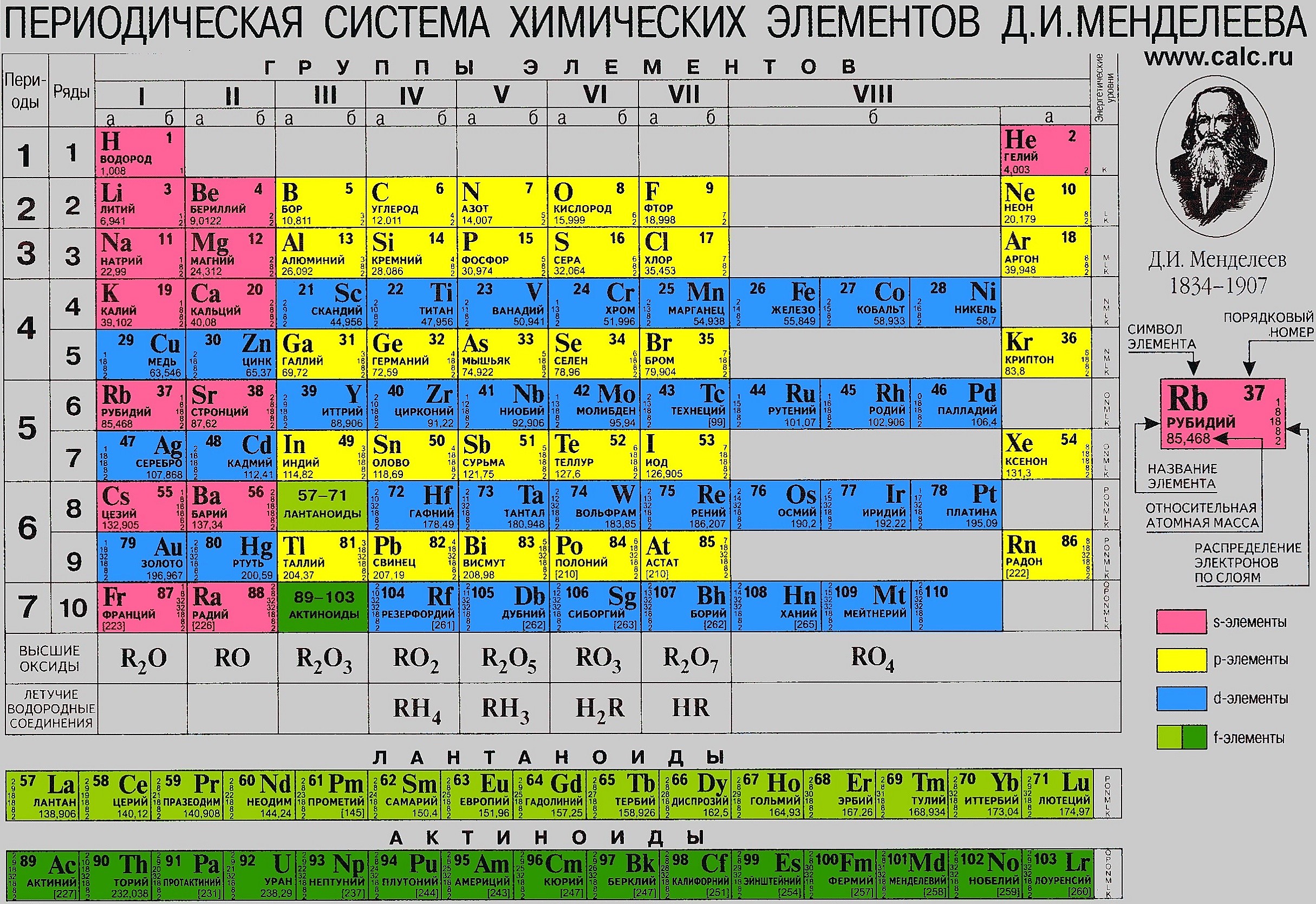 Периодическая система химических элементов Дмитрия Ивановича Менделеева