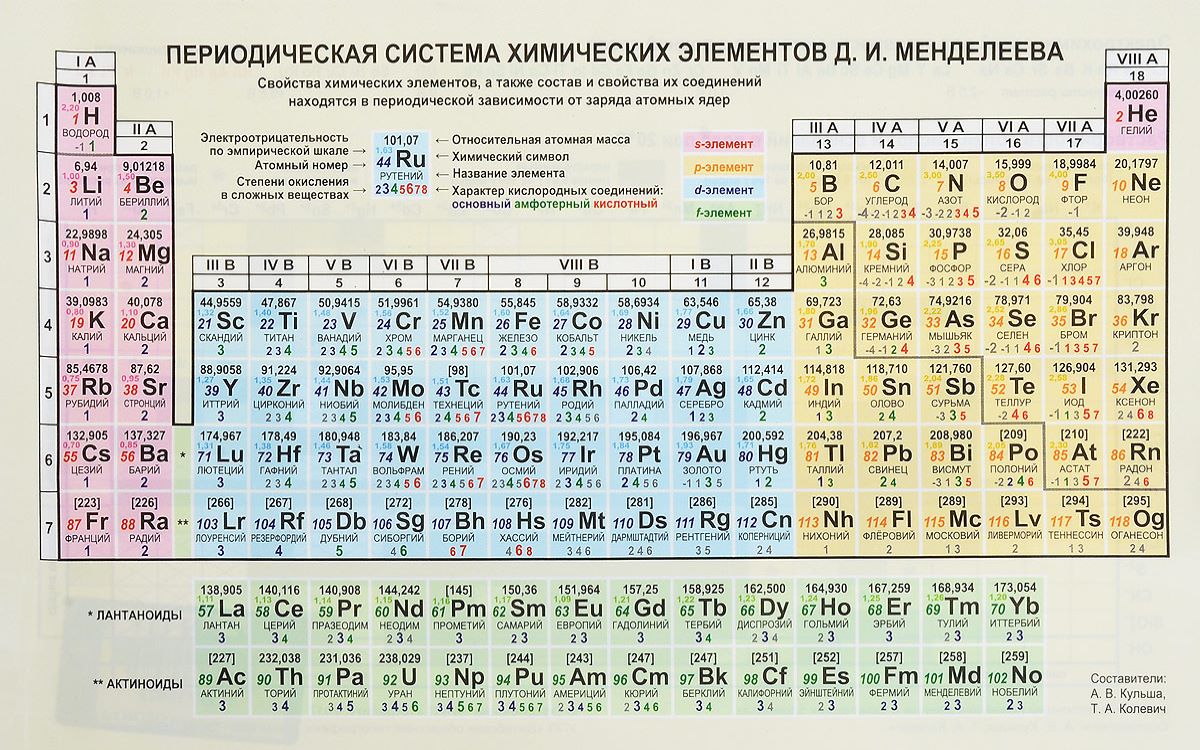 Периодическая система химических элементов Дмитрия Ивановича Менделеева