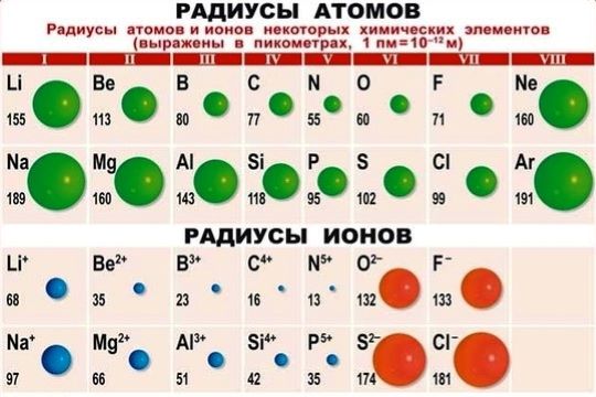 Радиусы атомов и ионов
