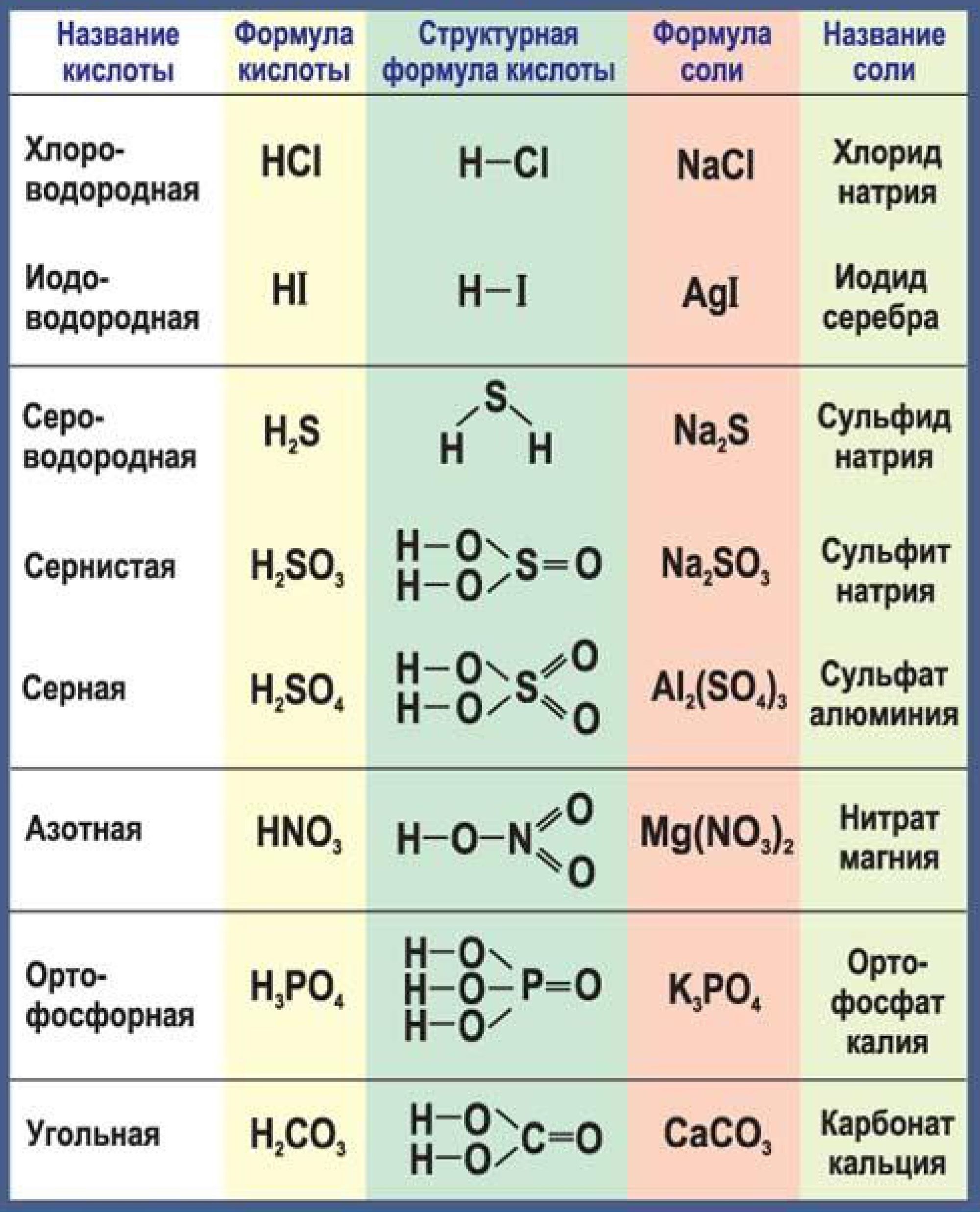 Картинка │ Формулы кислот и солей