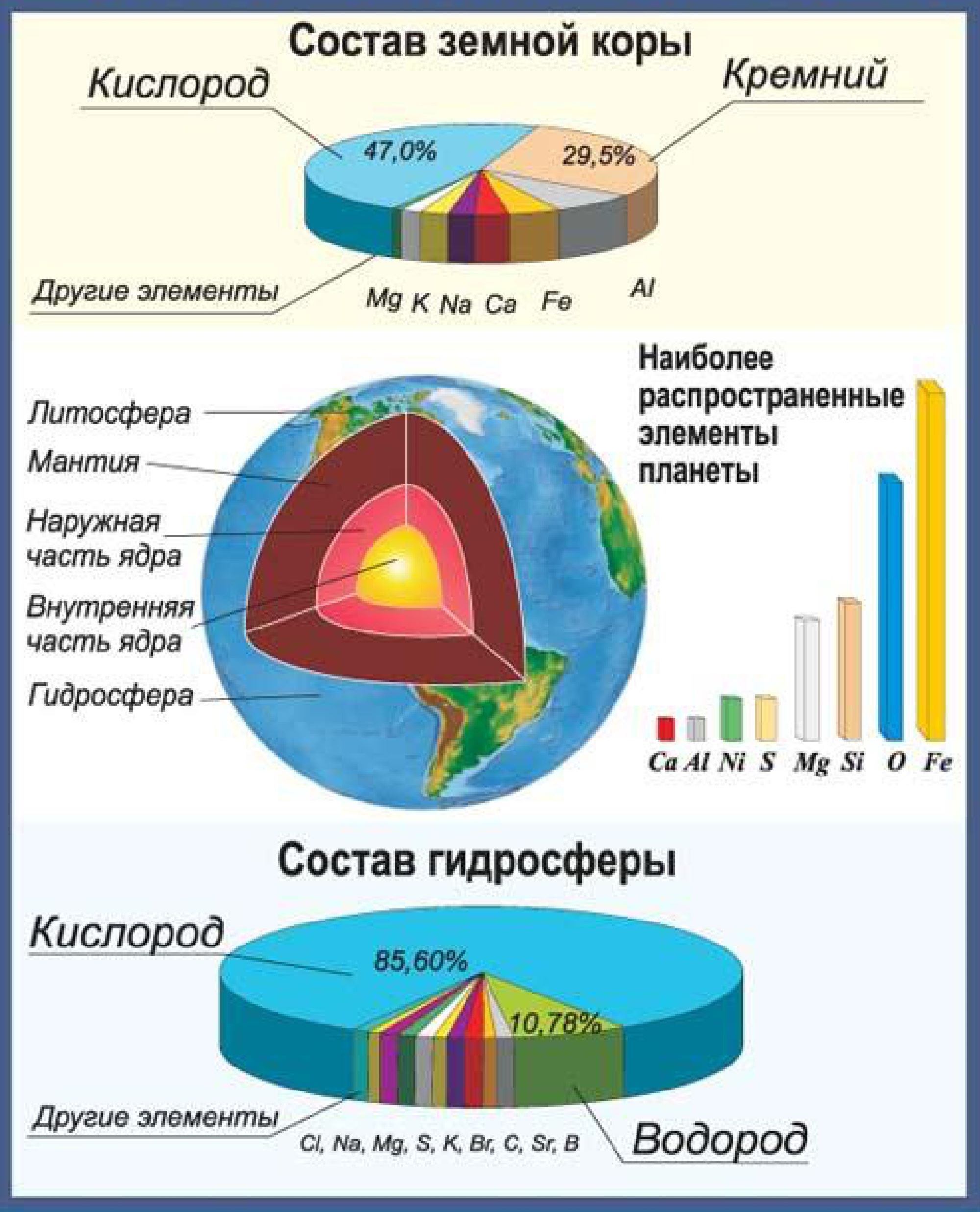 Картинка │ Распространенность элементов