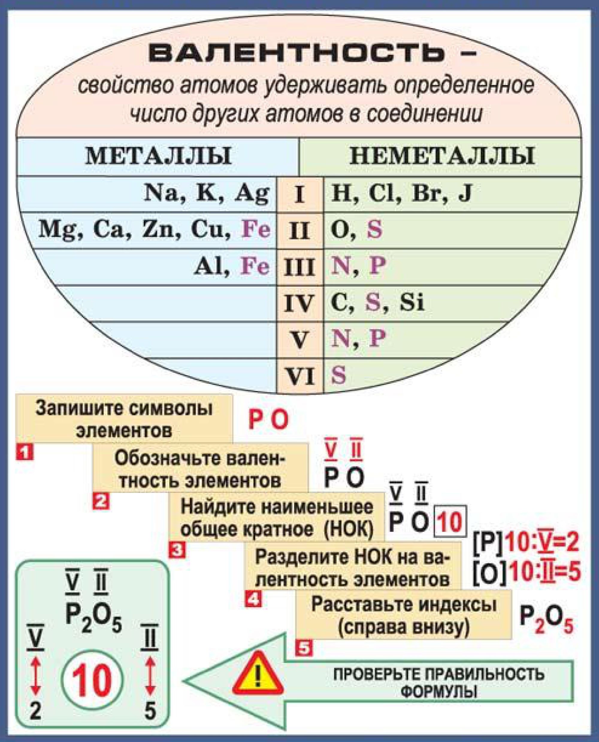 Картинка │ Валентность и формулы